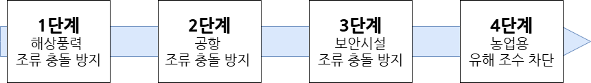 조류충돌방지 시스템 단계별 모델